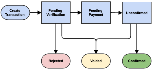 Charter Rode Transaction State Diagram
