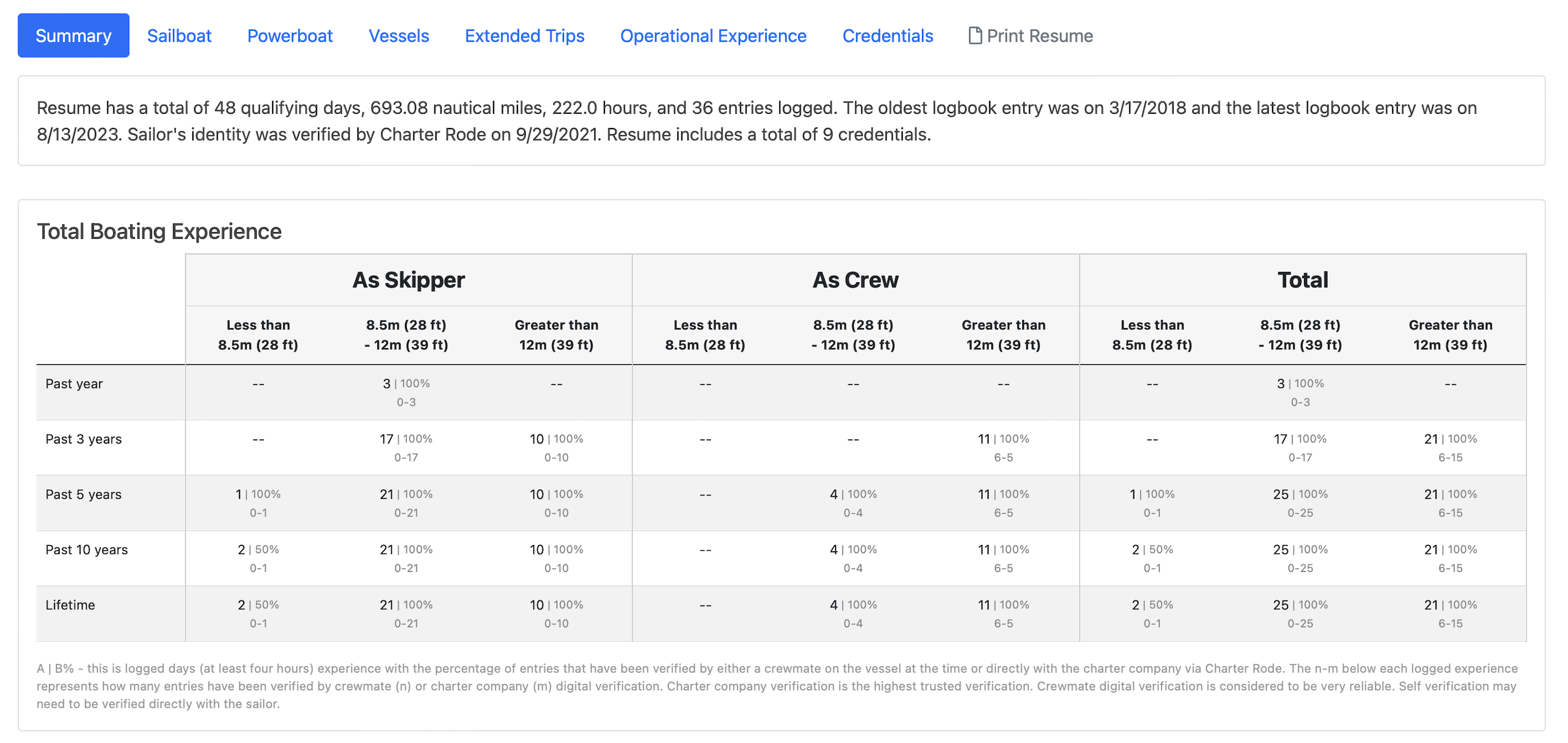 example Charter Rode Trusted Sailing Resume